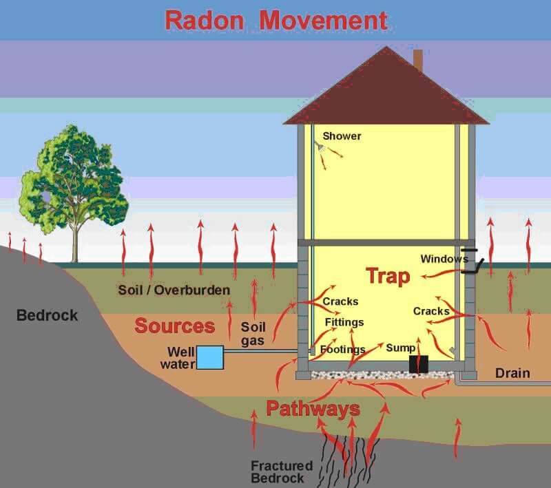 NJ Radon AHERA Inspector (Asbestos Inspectors) Inspections in New Jersey (NJ) Asbestos SurveysProgeny Testing Measurement NJ Radon Gas Services Rn222 Radon Inspections